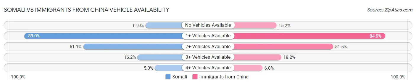 Somali vs Immigrants from China Vehicle Availability