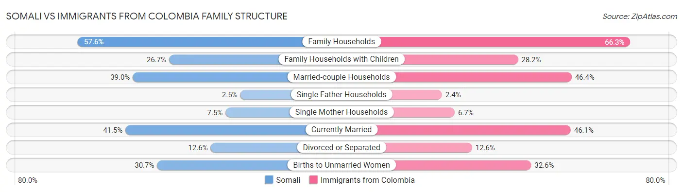 Somali vs Immigrants from Colombia Family Structure