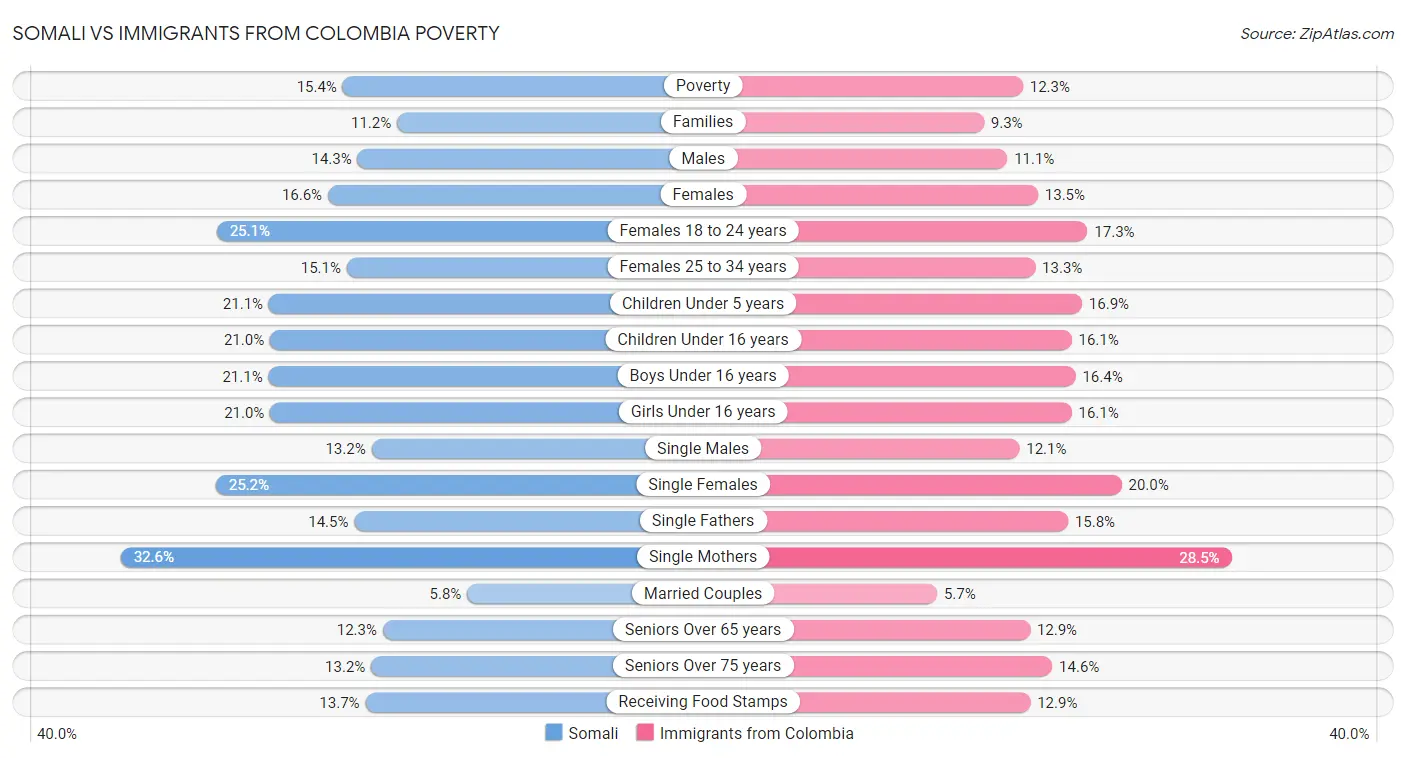 Somali vs Immigrants from Colombia Poverty