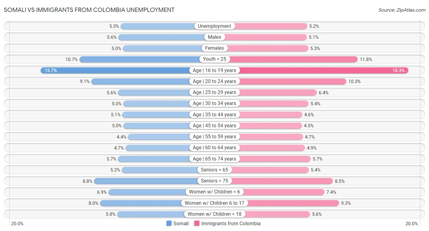 Somali vs Immigrants from Colombia Unemployment