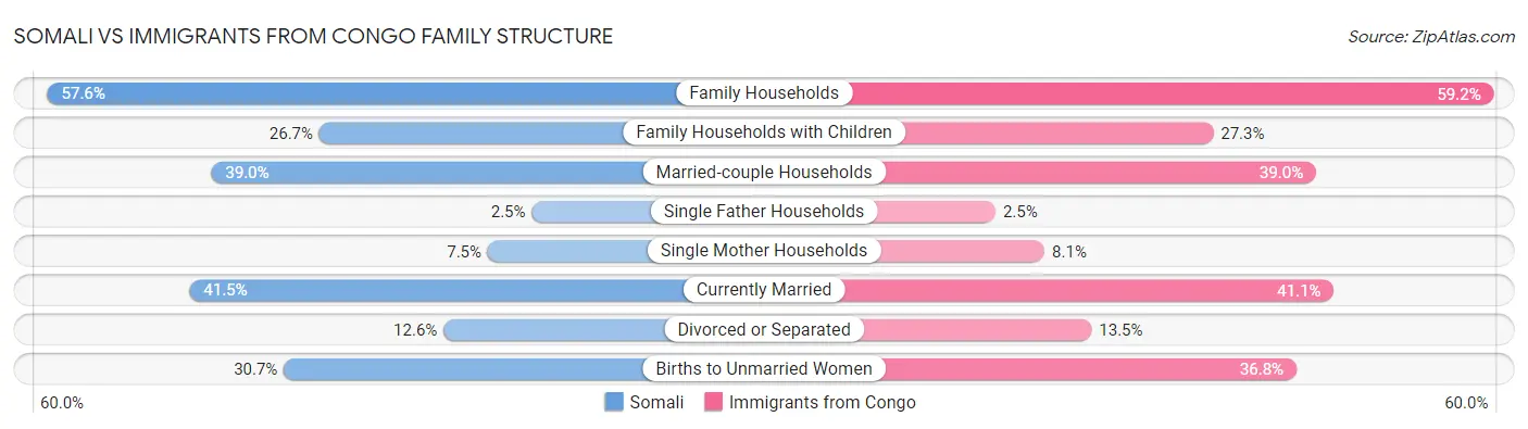Somali vs Immigrants from Congo Family Structure