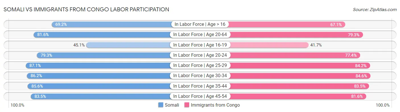 Somali vs Immigrants from Congo Labor Participation