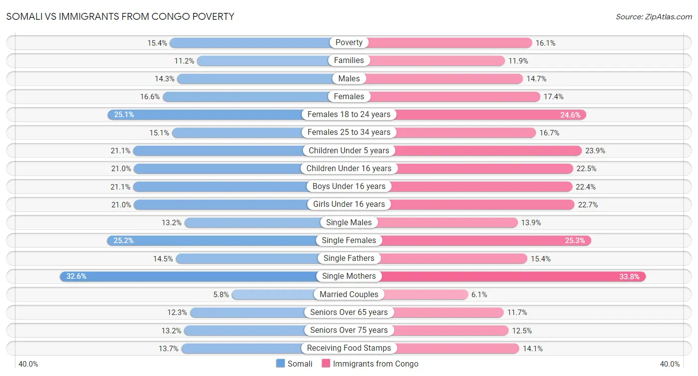 Somali vs Immigrants from Congo Poverty