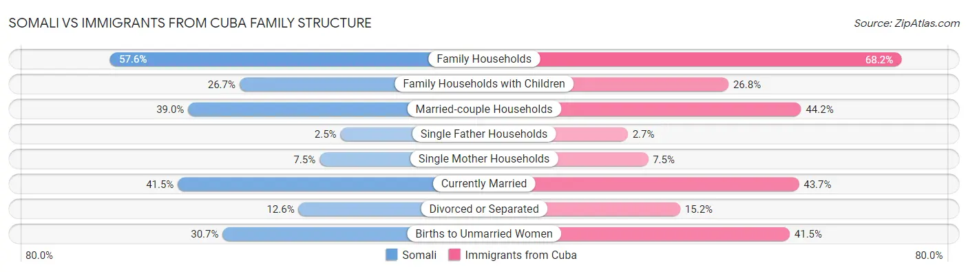 Somali vs Immigrants from Cuba Family Structure