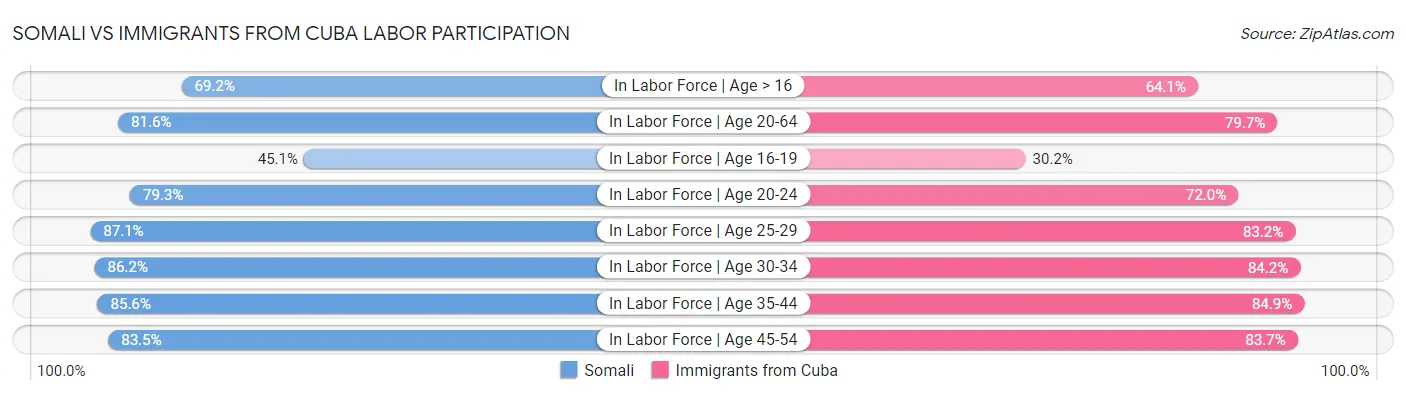 Somali vs Immigrants from Cuba Labor Participation