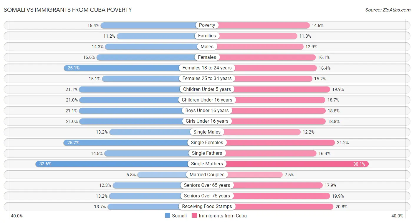 Somali vs Immigrants from Cuba Poverty