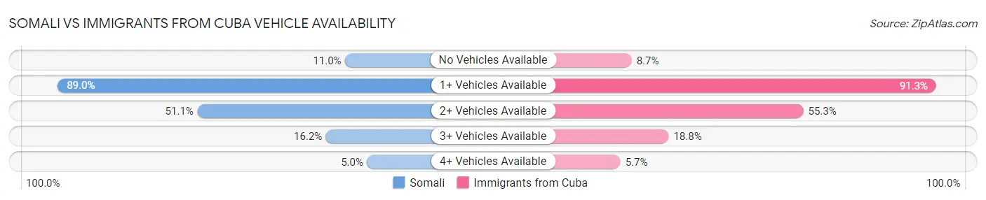 Somali vs Immigrants from Cuba Vehicle Availability