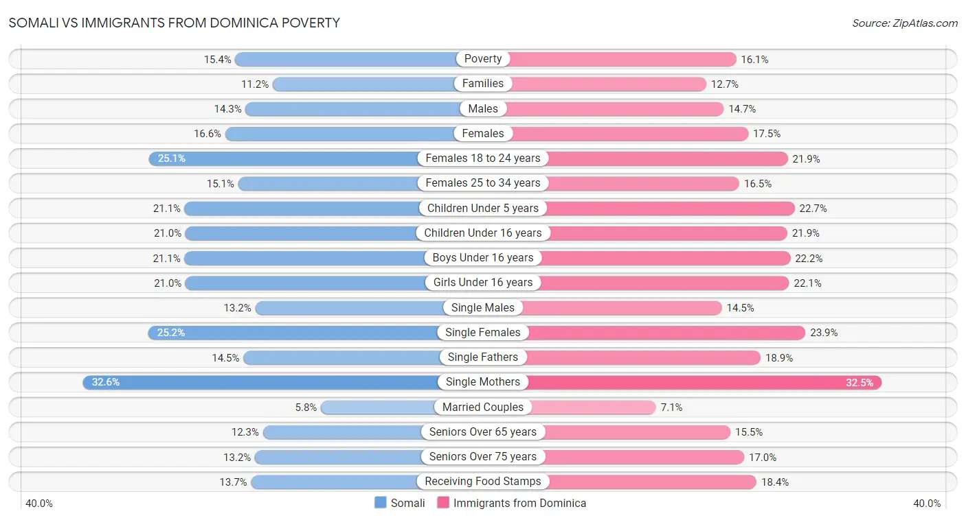 Somali vs Immigrants from Dominica Poverty