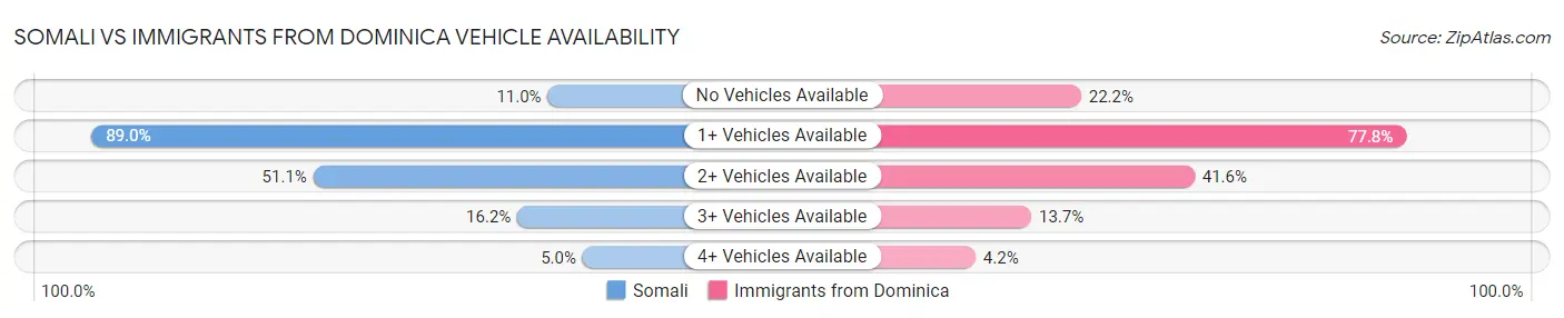 Somali vs Immigrants from Dominica Vehicle Availability