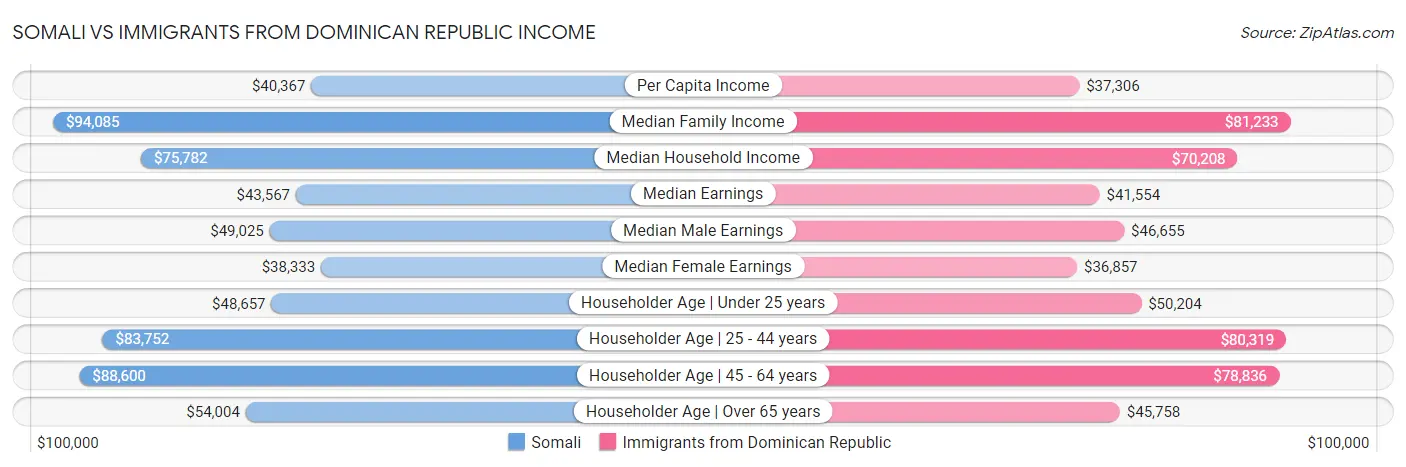 Somali vs Immigrants from Dominican Republic Income