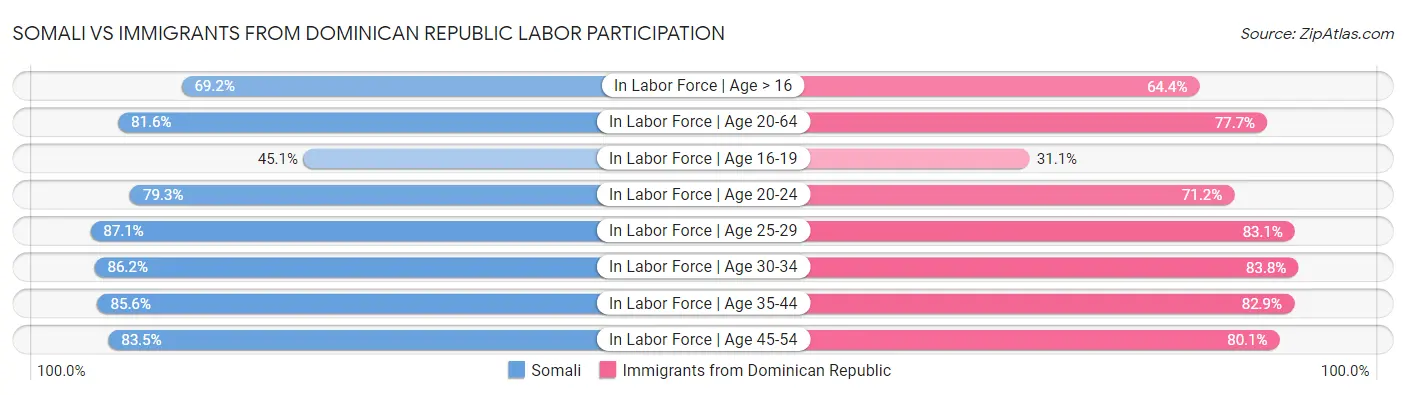 Somali vs Immigrants from Dominican Republic Labor Participation