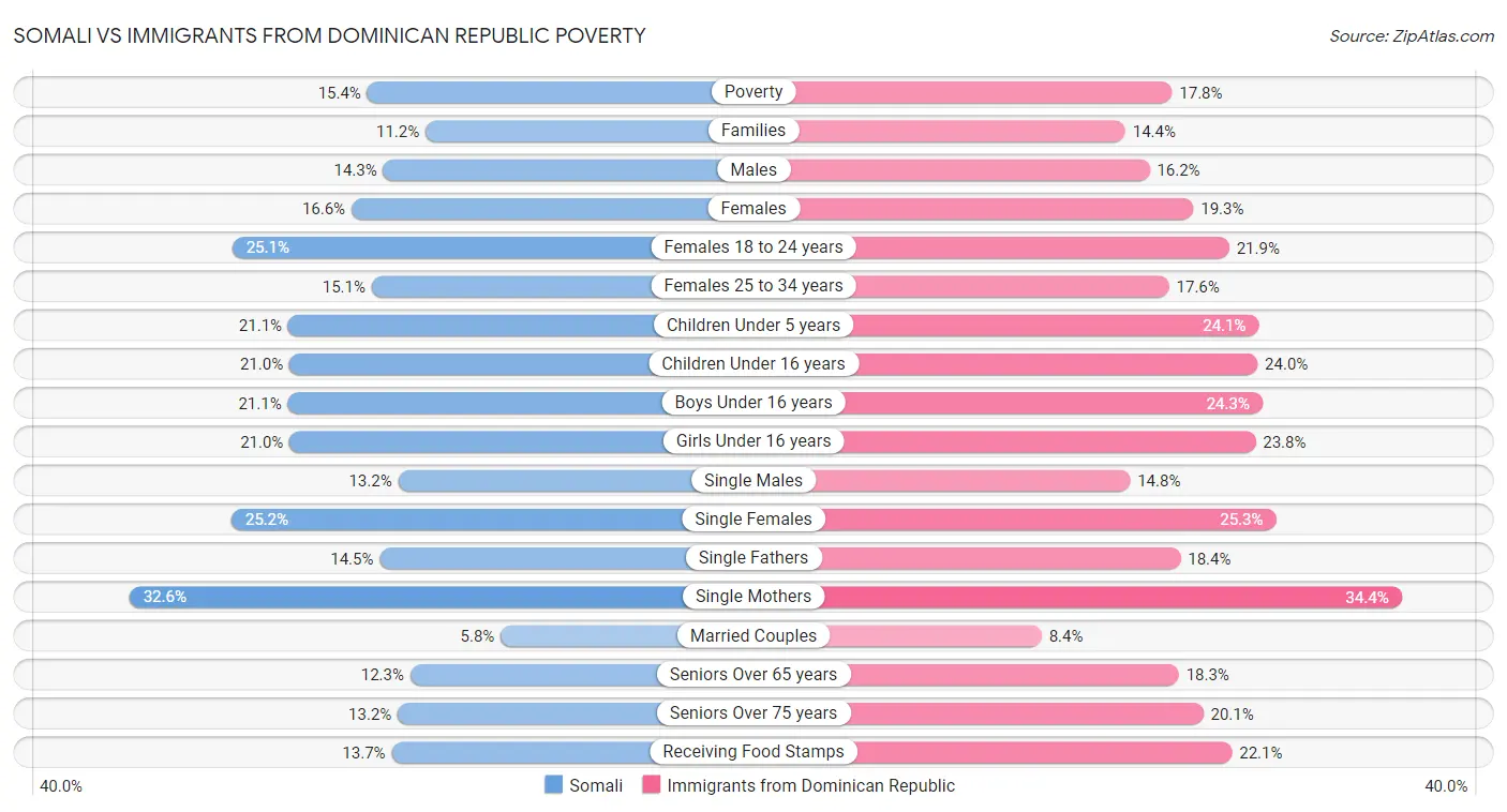 Somali vs Immigrants from Dominican Republic Poverty