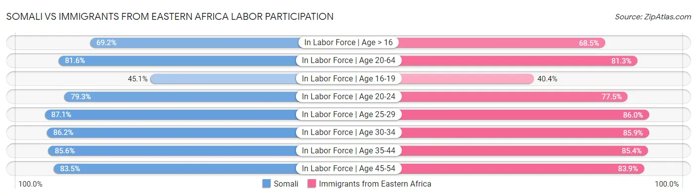 Somali vs Immigrants from Eastern Africa Labor Participation