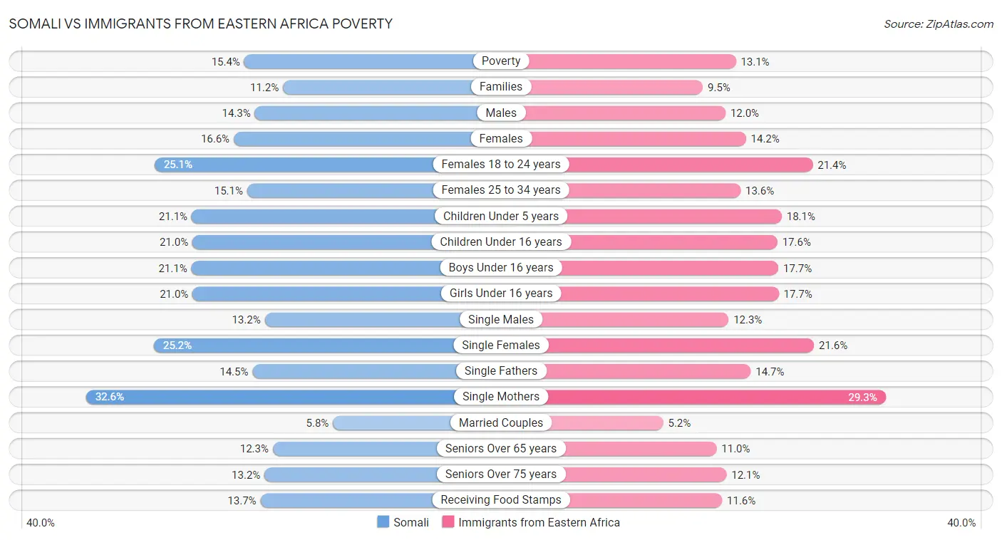 Somali vs Immigrants from Eastern Africa Poverty