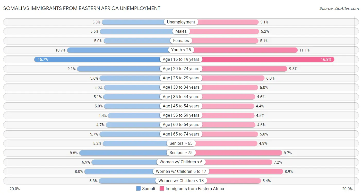 Somali vs Immigrants from Eastern Africa Unemployment