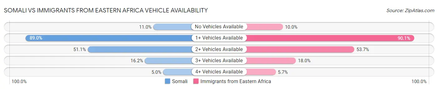 Somali vs Immigrants from Eastern Africa Vehicle Availability