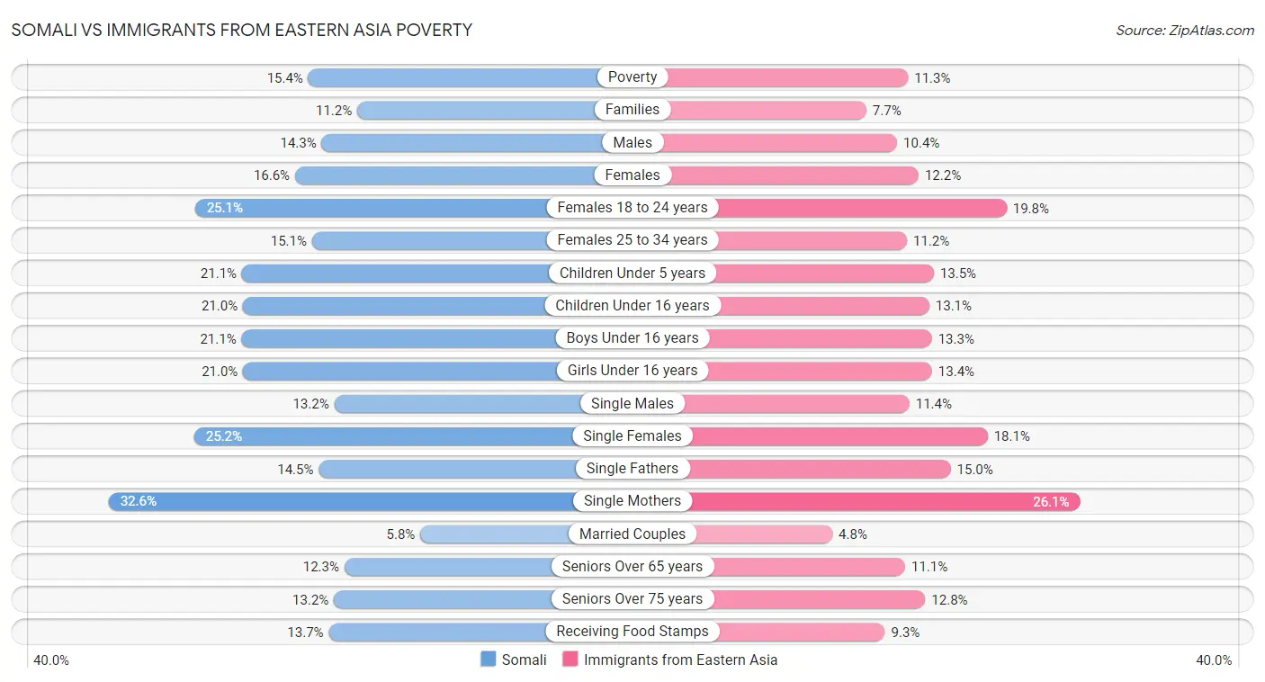 Somali vs Immigrants from Eastern Asia Poverty