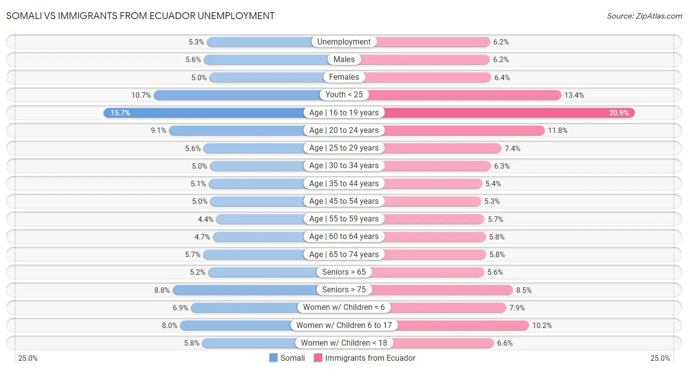 Somali vs Immigrants from Ecuador Unemployment