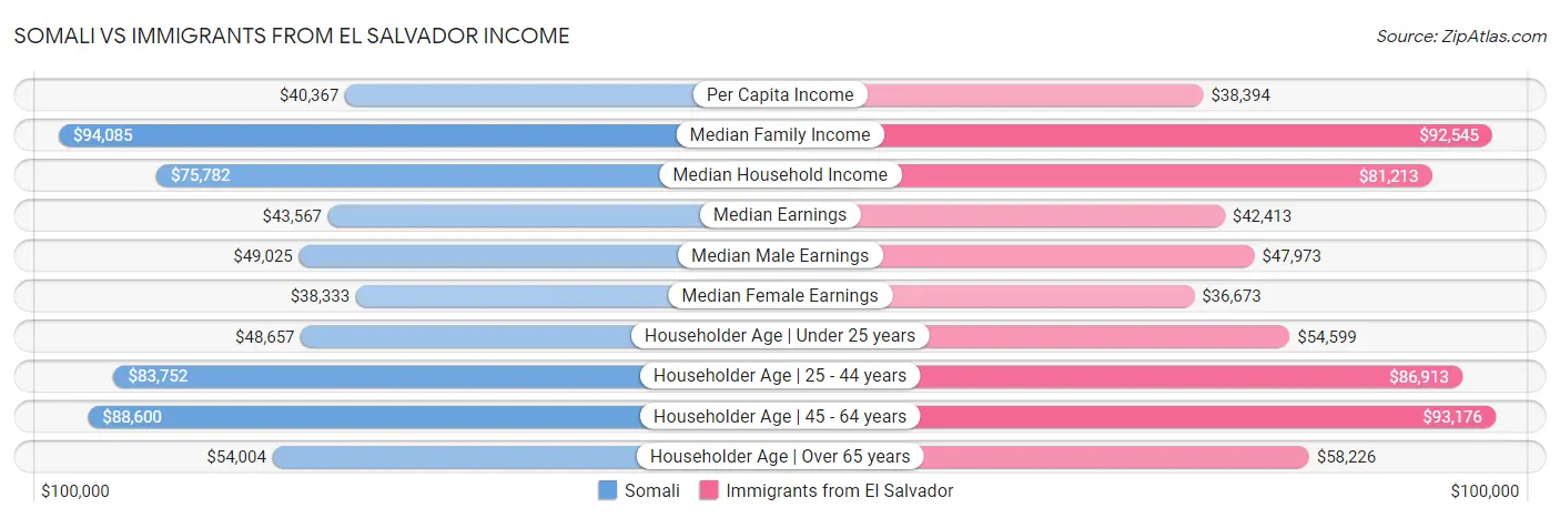 Somali vs Immigrants from El Salvador Income