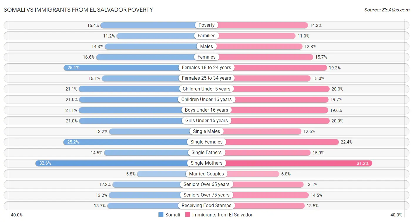Somali vs Immigrants from El Salvador Poverty