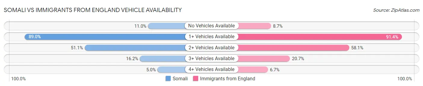 Somali vs Immigrants from England Vehicle Availability