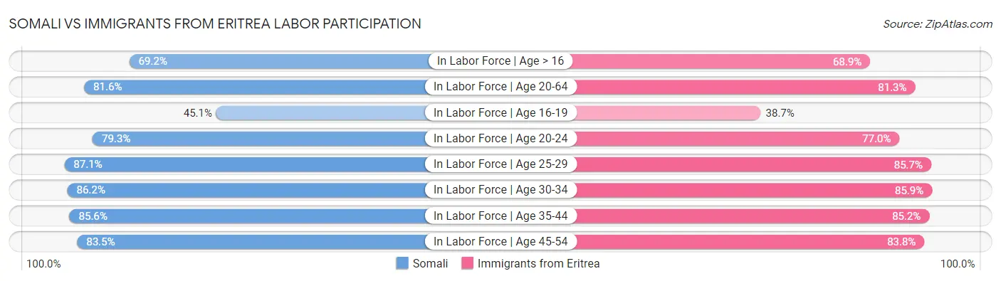 Somali vs Immigrants from Eritrea Labor Participation