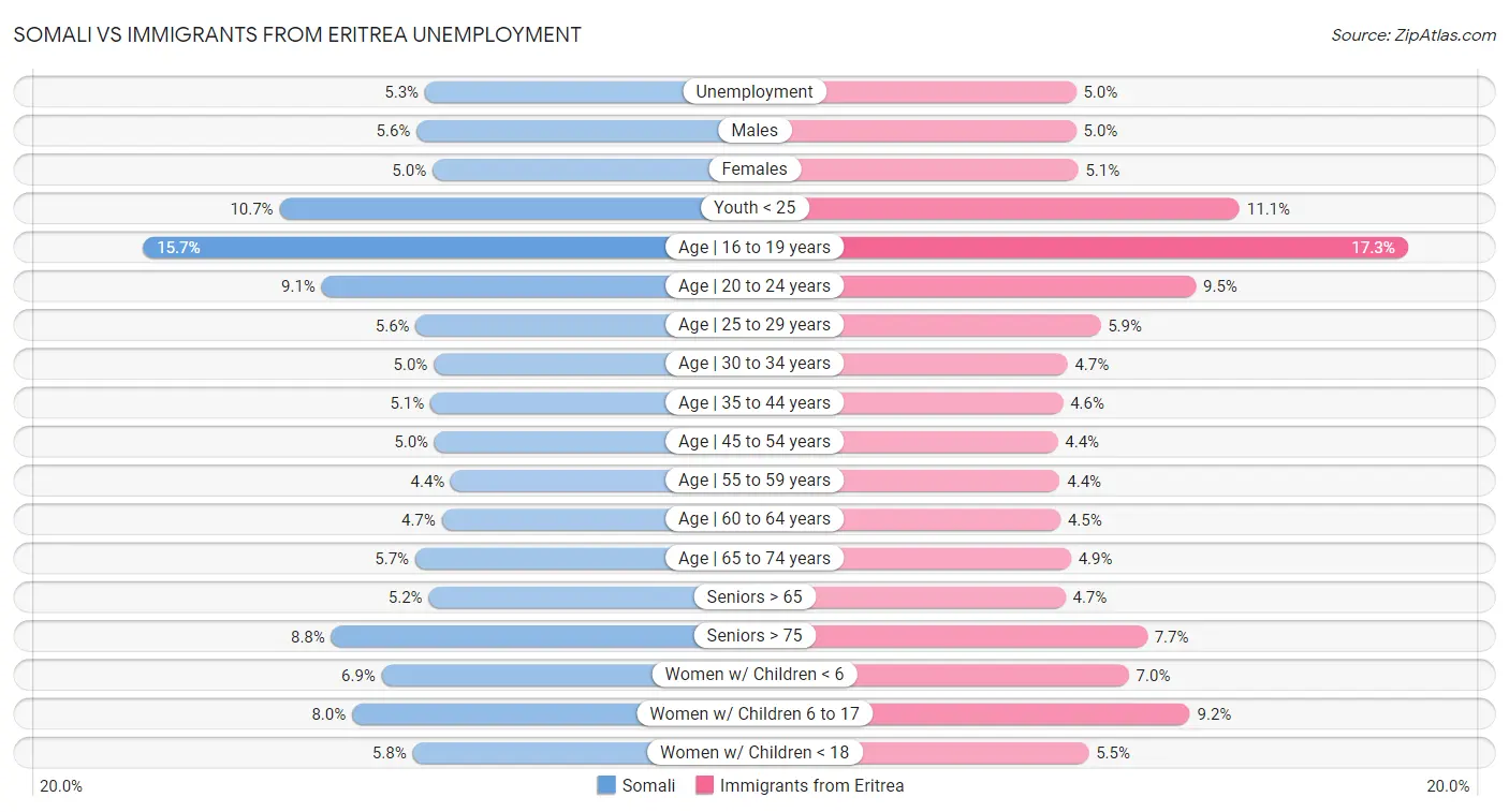 Somali vs Immigrants from Eritrea Unemployment