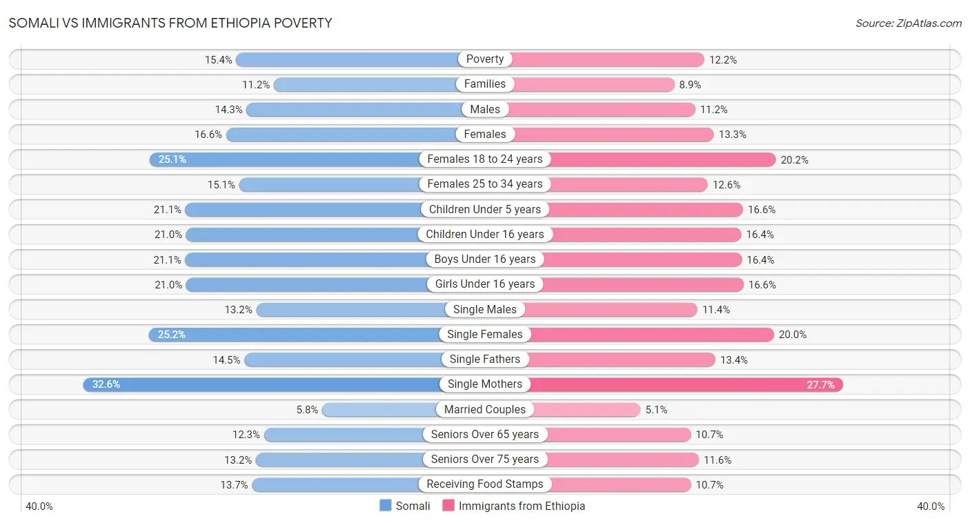 Somali vs Immigrants from Ethiopia Poverty