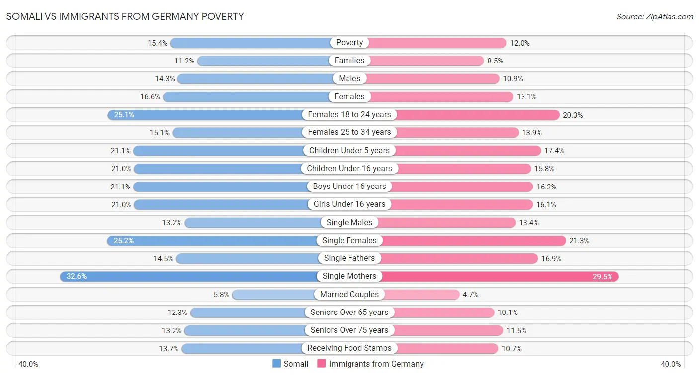 Somali vs Immigrants from Germany Poverty