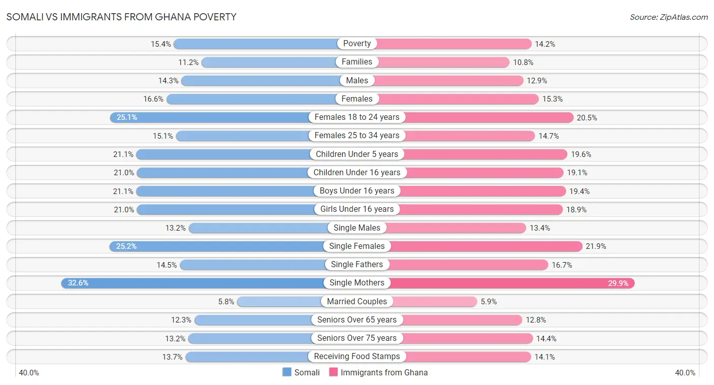 Somali vs Immigrants from Ghana Poverty