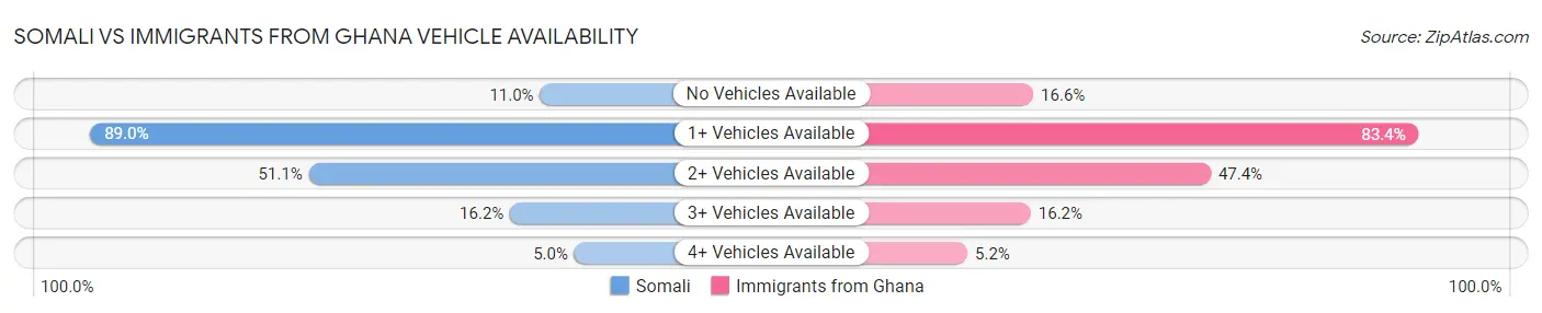 Somali vs Immigrants from Ghana Vehicle Availability