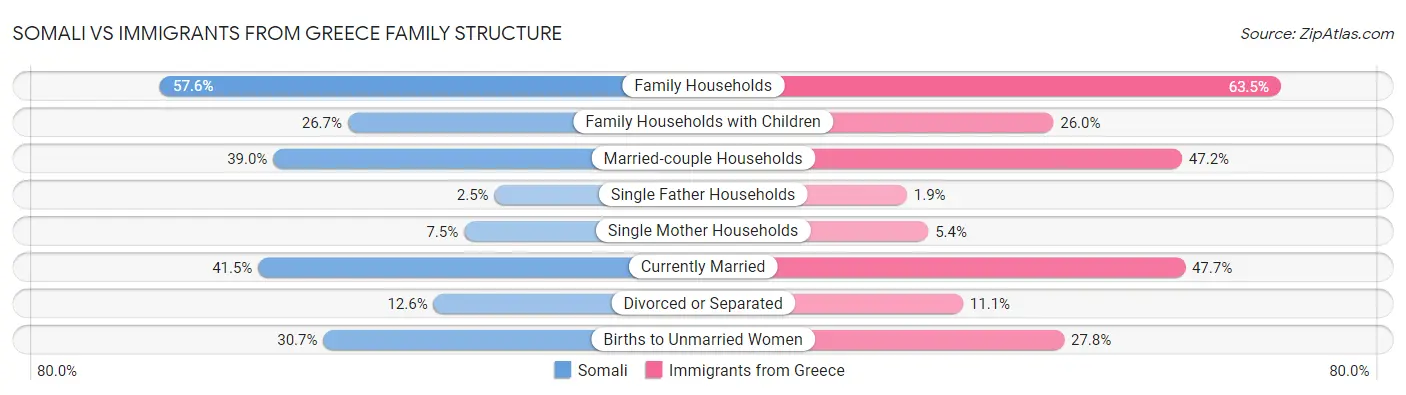 Somali vs Immigrants from Greece Family Structure