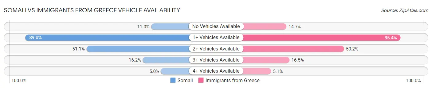 Somali vs Immigrants from Greece Vehicle Availability