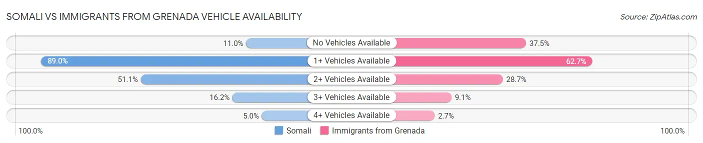 Somali vs Immigrants from Grenada Vehicle Availability