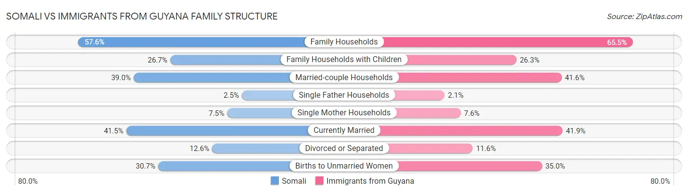 Somali vs Immigrants from Guyana Family Structure