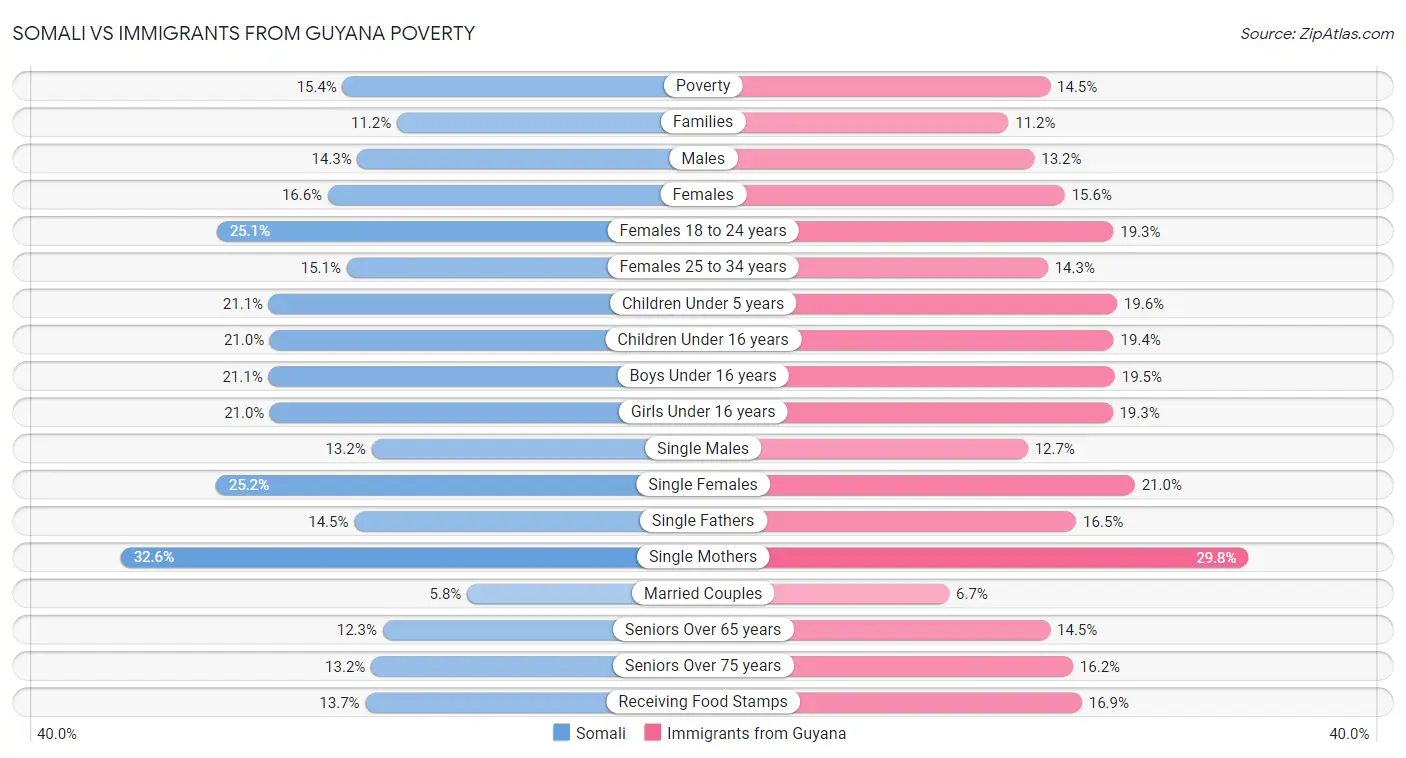 Somali vs Immigrants from Guyana Poverty