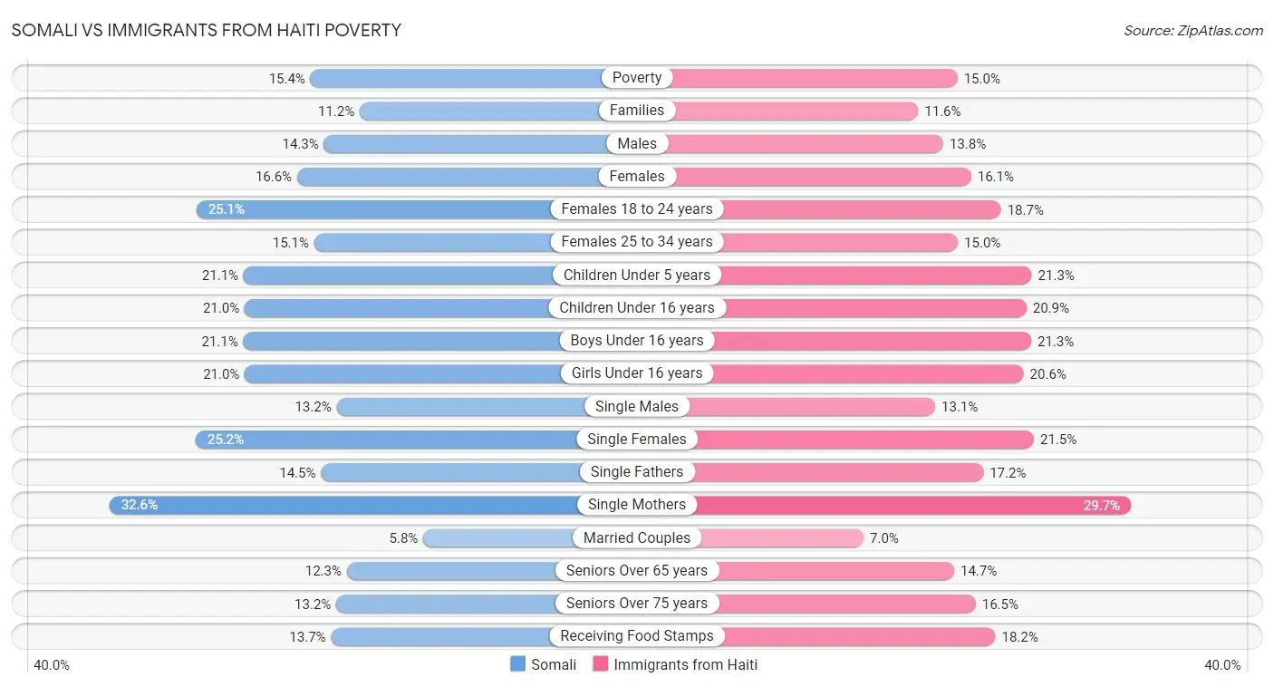Somali vs Immigrants from Haiti Poverty