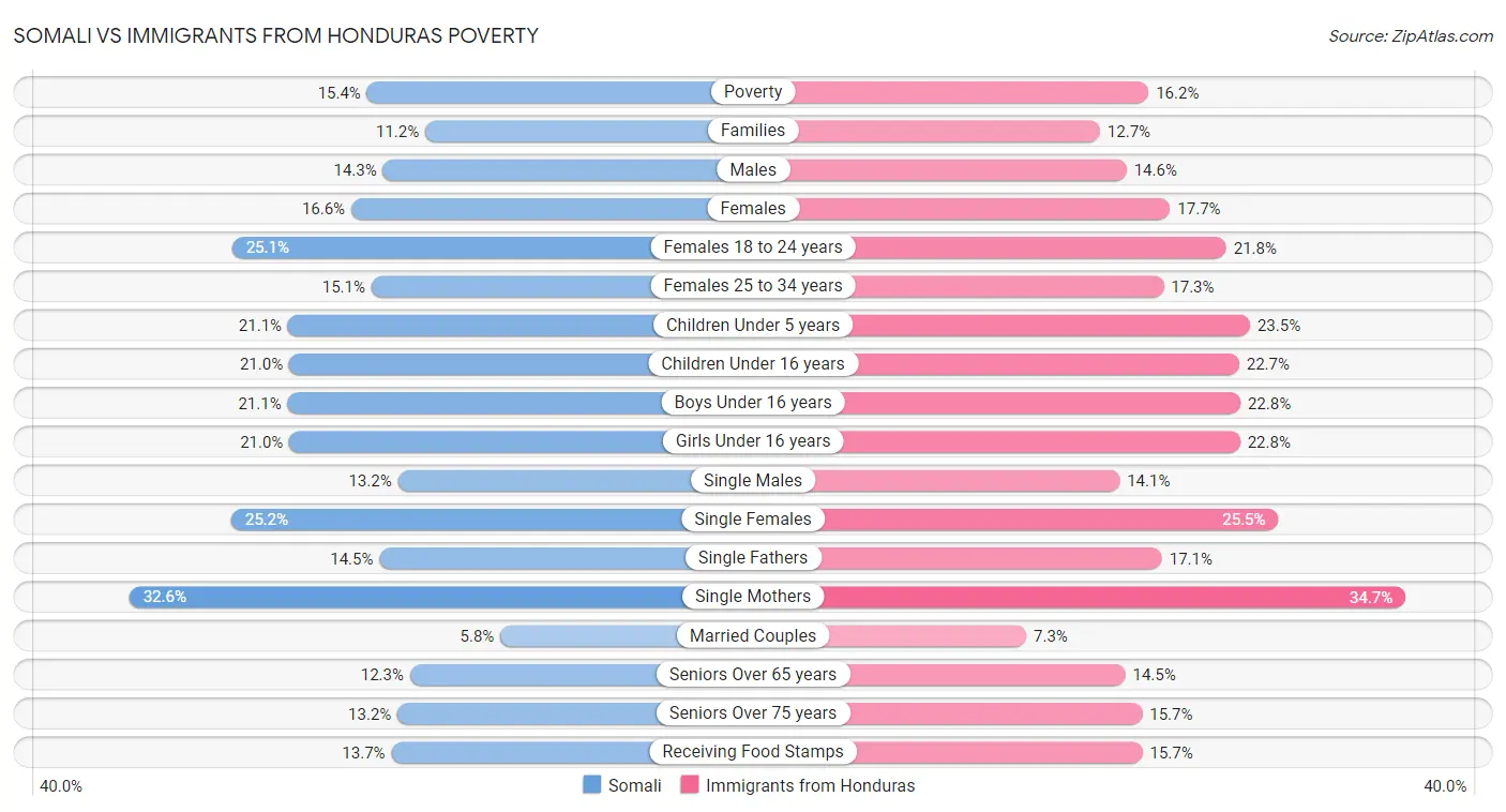 Somali vs Immigrants from Honduras Poverty
