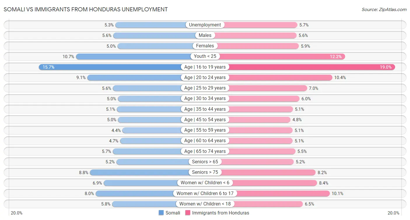 Somali vs Immigrants from Honduras Unemployment