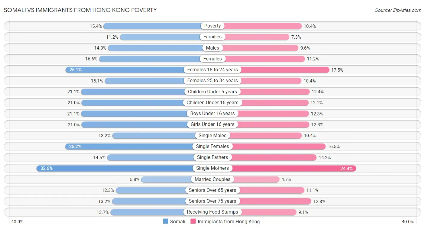 Somali vs Immigrants from Hong Kong Poverty