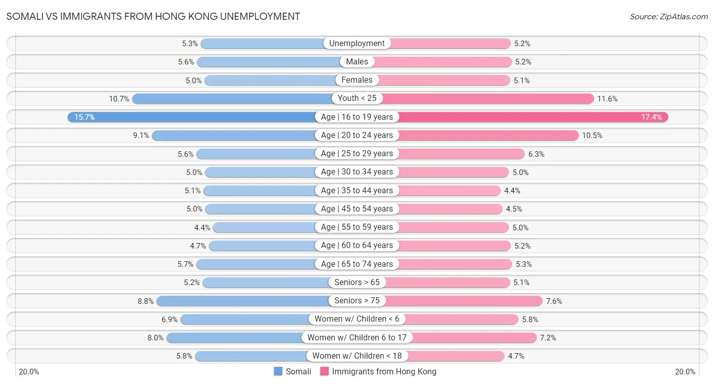 Somali vs Immigrants from Hong Kong Unemployment