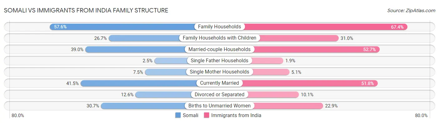 Somali vs Immigrants from India Family Structure