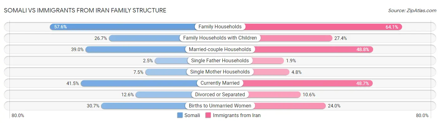 Somali vs Immigrants from Iran Family Structure