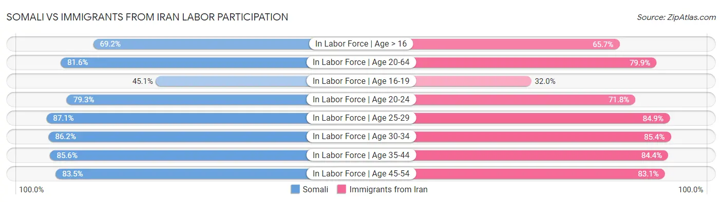 Somali vs Immigrants from Iran Labor Participation
