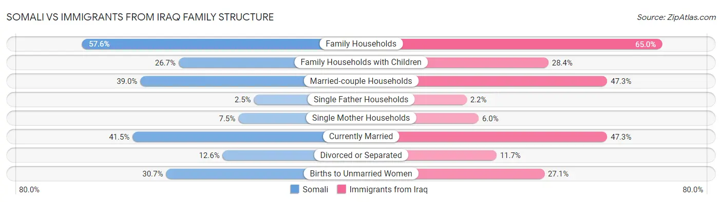 Somali vs Immigrants from Iraq Family Structure