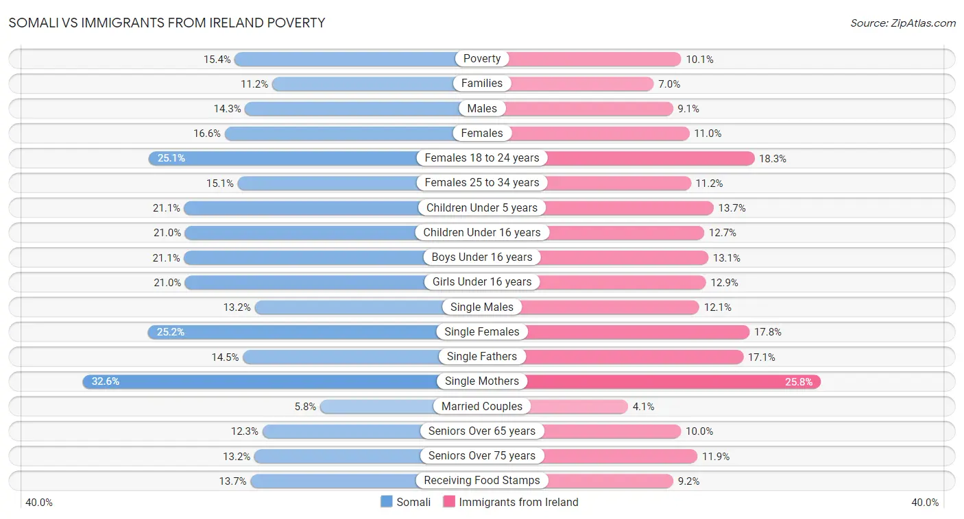 Somali vs Immigrants from Ireland Poverty
