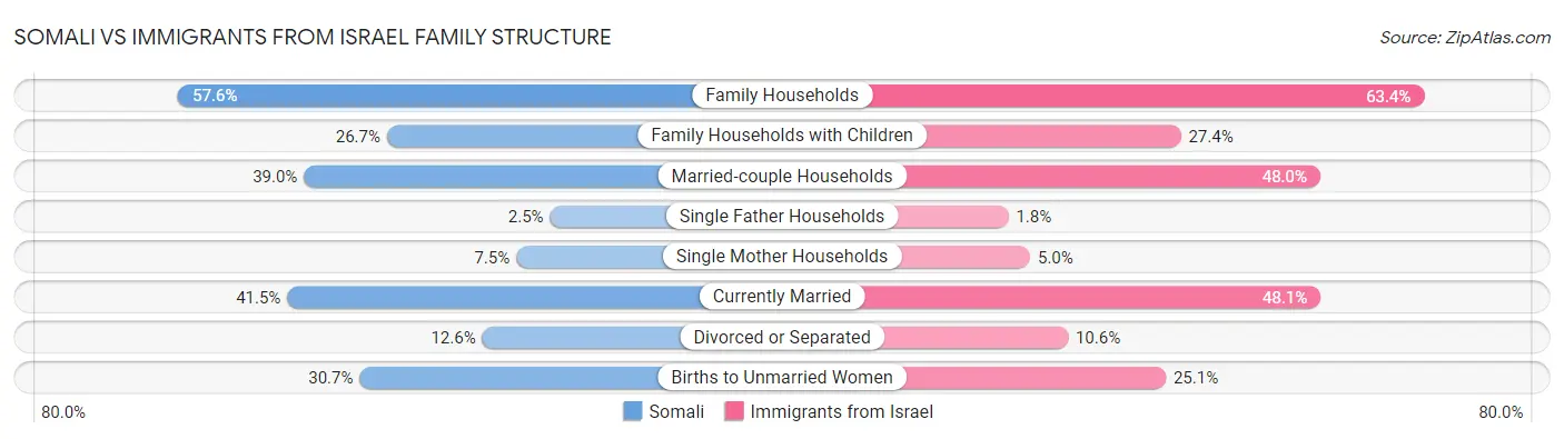 Somali vs Immigrants from Israel Family Structure