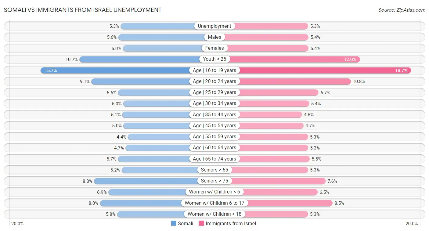 Somali vs Immigrants from Israel Unemployment