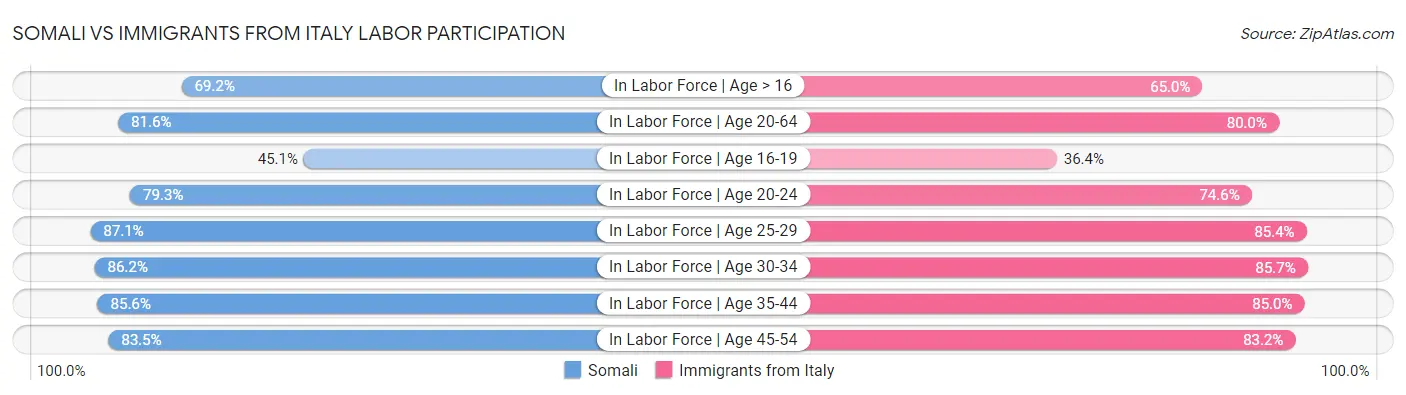 Somali vs Immigrants from Italy Labor Participation