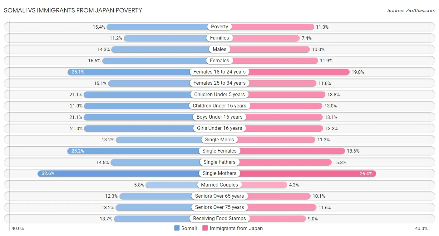 Somali vs Immigrants from Japan Poverty